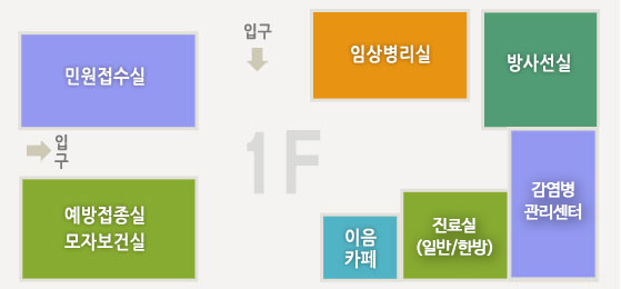 1층 - 왼쪽, 위, 오른쪽 가운데에 입구가 있으며 민원접수실, 임상병리실, 방사선실, 진료실(일반/한방), 이음카페, 예방접종실·모자보건실이 있습니다.