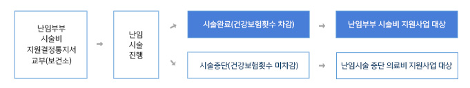 신청절차