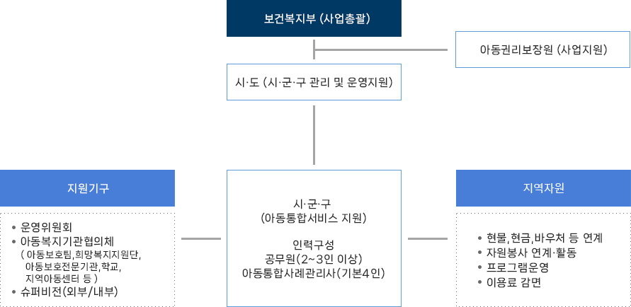 사업 추진체계도 : 아랫글 참조