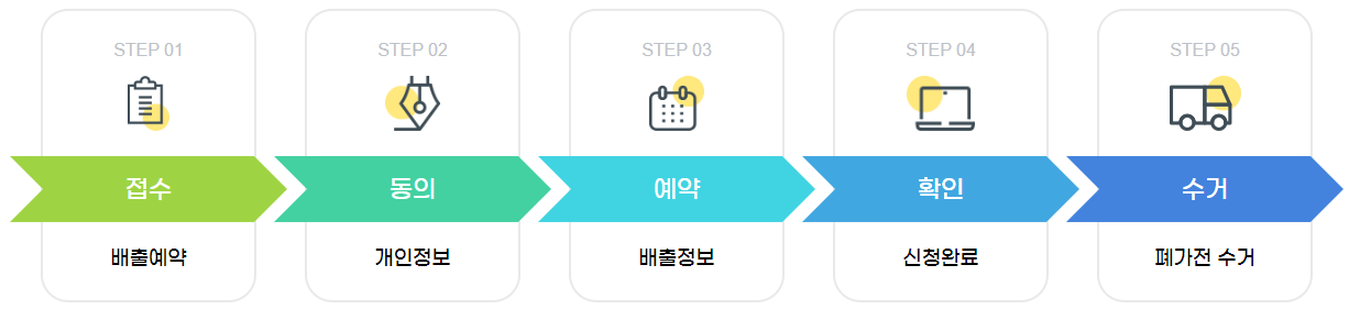 접수,동의,예약,확인,수거
