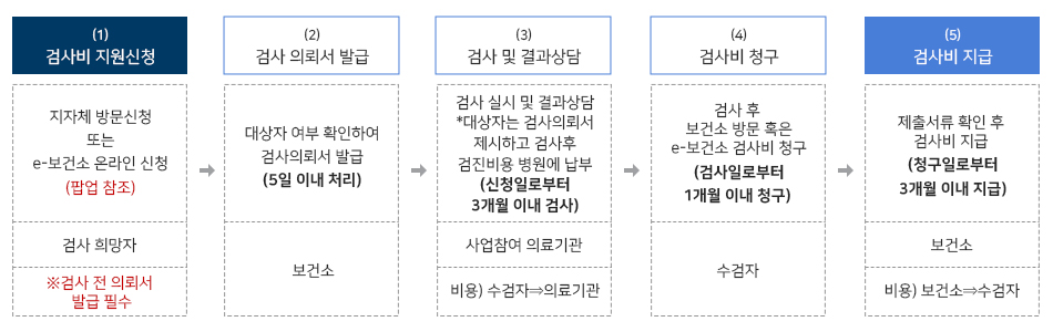 지원절차