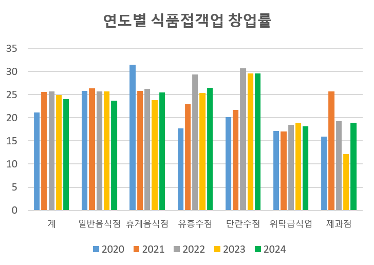 연도별 식품접객업 창업률.jpg