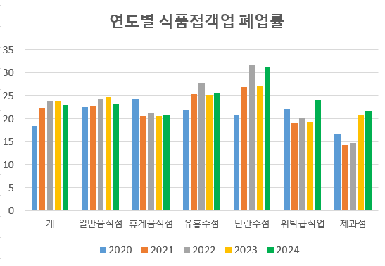 연도별 식품접객업 폐업률