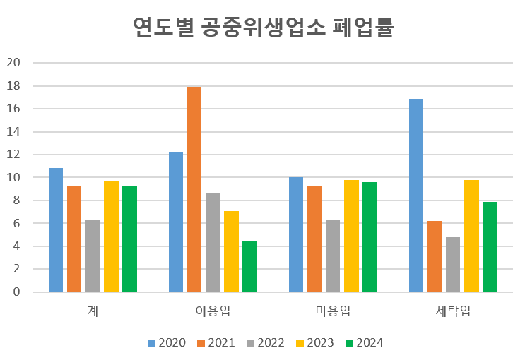 연도별 공중위생업소 폐업률.jpg