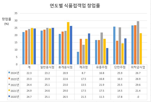 연도별 식품접객업 창업률