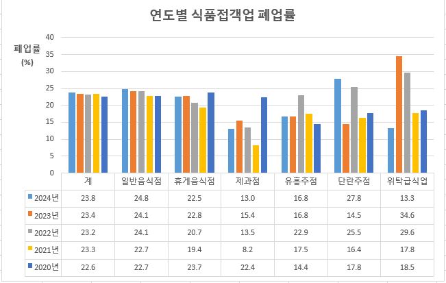연도별 식품접객업 폐업률