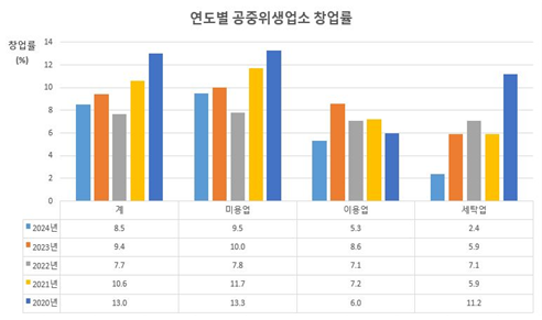 연도별 공중위생업소 창업률