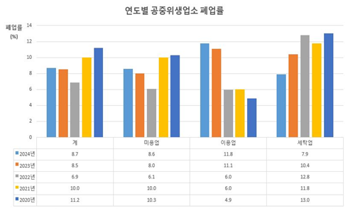 연도별 공중위생업소 폐업률