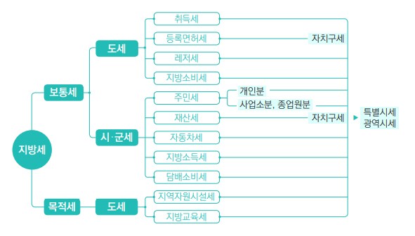 지방세구조.jpg