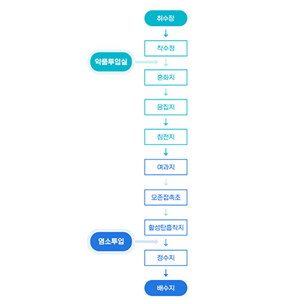 과정도모바일