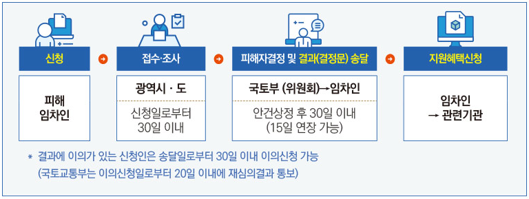 신청:피해임차인->접수조사:광역시·도-신청일로부터 30일이내->피해자결정 및 결과(결정문)송달:국토부(위원회)->임차인-안건상정 후 30일 이내(15일 연장 가능)->지원혜택신청:임차인->관련기관. *결과에 이의가 있는 신청인은 송당일로부터 30일 이내 이의신청 가능(국토교통부는 이의신청일로부터 20일 이내에 재심의결과 통보)