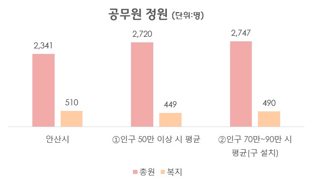 공무원 정원 표의 그래프 이미지
