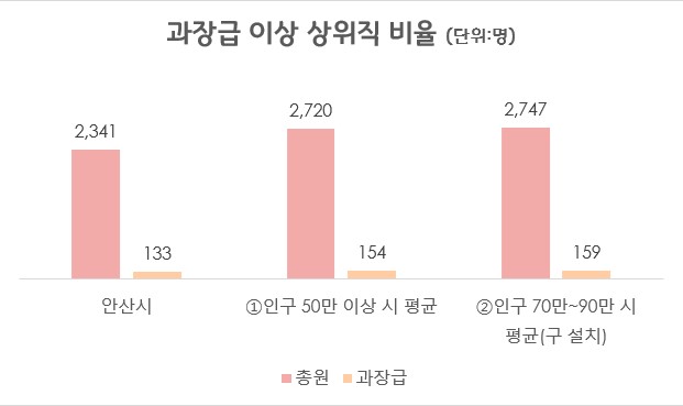 과장급 이상 상위직 비율표의 그래프 이미지