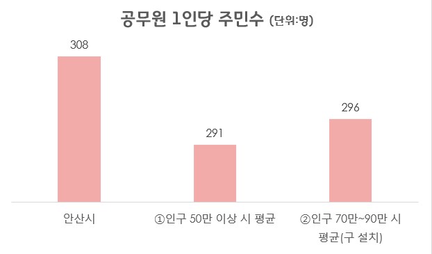 공무원 1인당 주민수 표의 그래프 이미지