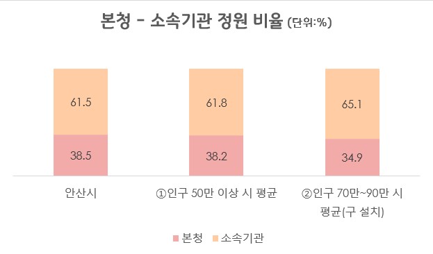 본청 – 소속기관 정원 비율 표의 그래프 이미지