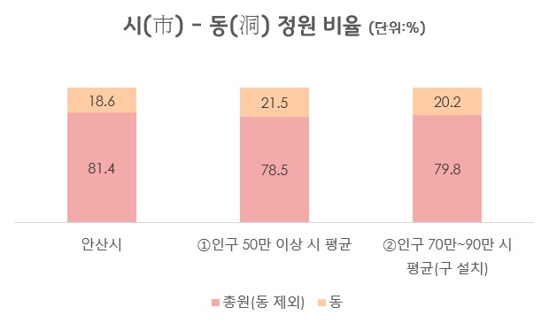 시(市) – 동(洞) 정원 비율 표의 그래프 이미지