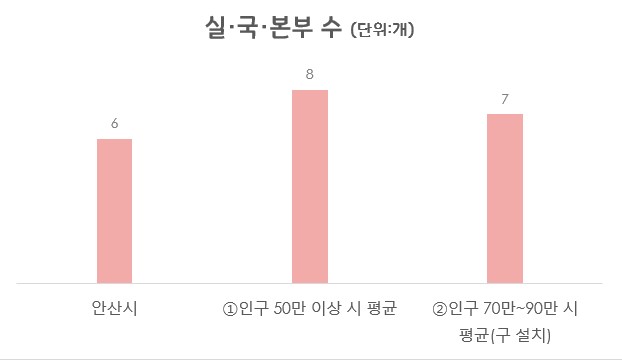 실·국·본부 수 표의 그래프 이미지