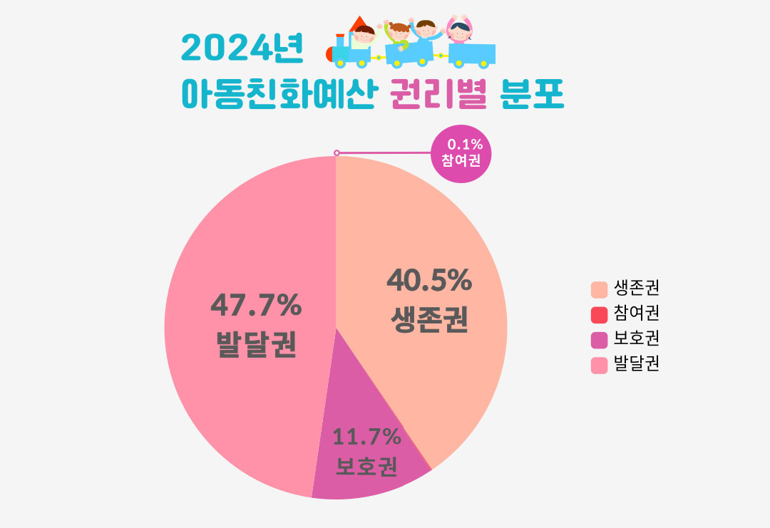 아동친화예산 권리별 분포.jpg