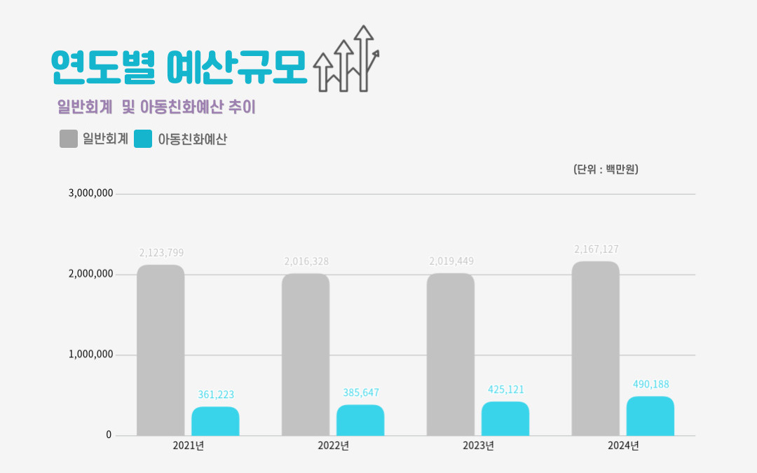 연도별 예산규모(일반회계 및 아동친화예산 추이),2024년 아동친화예산 영역별 분포,2024년 아동친화예산 권리별 분포