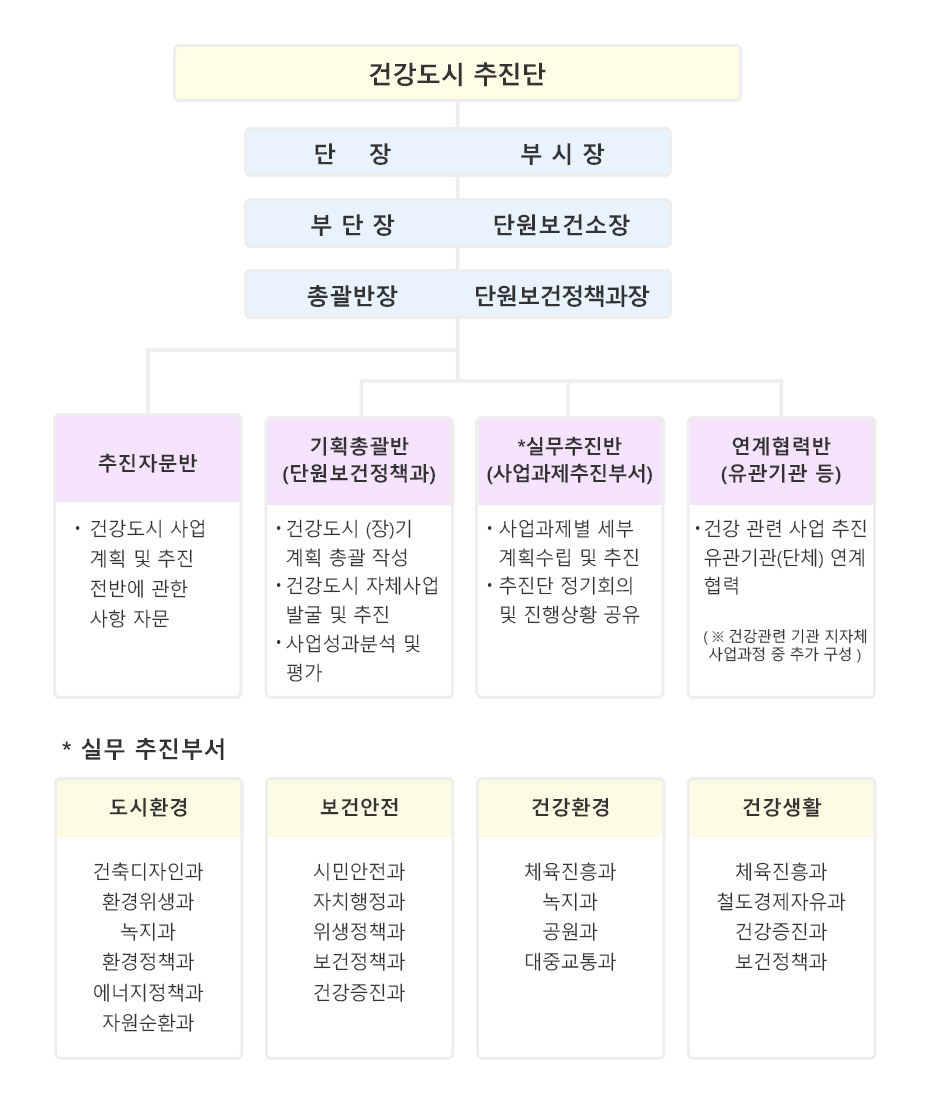 추진단 구성 현황