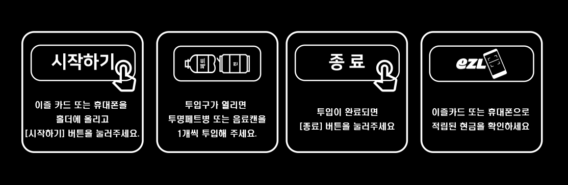 시작하기)이즐 카드 또는 휴대폰을 홀더에 올리고 [시작하기] 버튼을 눌러주세요->투입구가 열리면 투명페트병 또는 음료캔을 1개씩 투입해 주세요->투입이 완료되면 [종료]버튼을 눌러주세요.->이즐카드 또는 휴대폰으로 적립된 현금을 확인하세요.