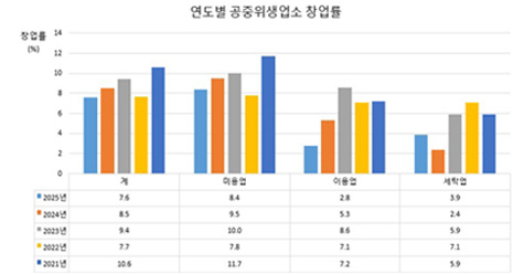 연도별 공중위생업소 창업률