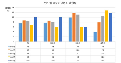 연도별 공중위생업소 폐업률