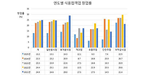 연도별 식품접객업 창업률