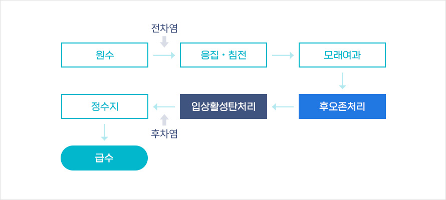고도정수처리시스템 구성도를 보여주는 이미지, 원수, 전차염, 응집.침전, 모래여과, 후오존처리, 입상활성탄처리, 후차염, 정수지, 급수