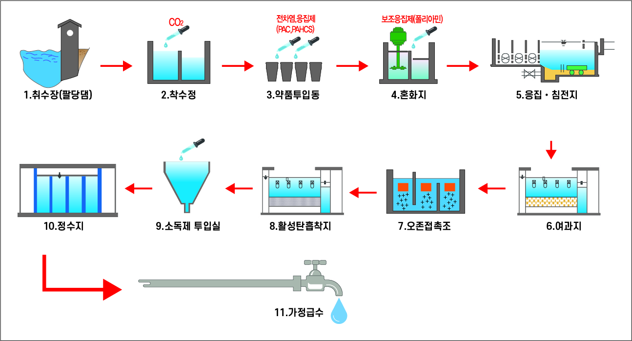 과정도