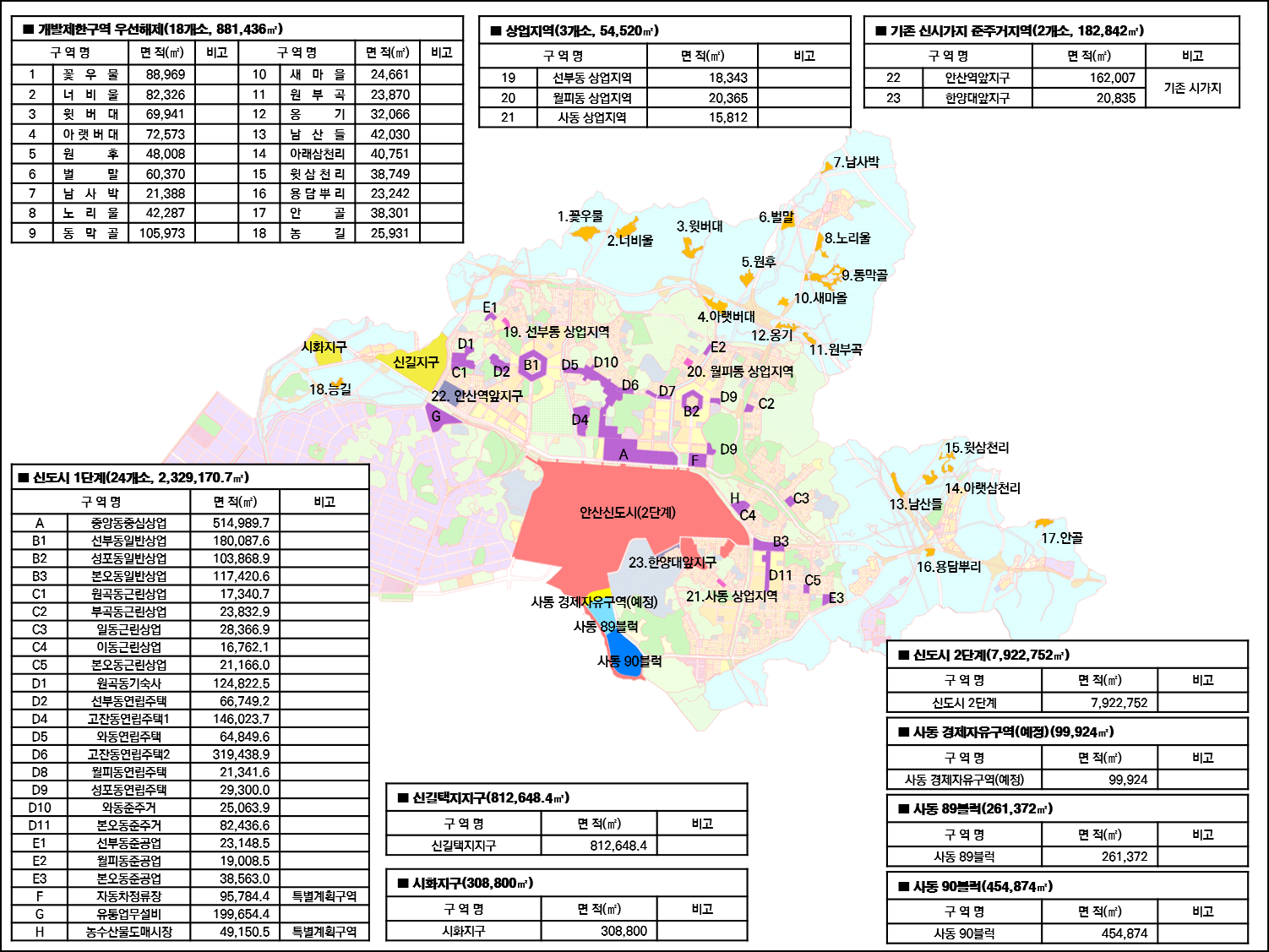 개발제한구역 우선해제지역(18개소.881.436㎥),시화지구(63블록),상업지역(3개소.54,520㎥),신도시 1단계(24개소, 2,329,170.7), 기존 신시가지 준거주지역(2개소, 182,842)