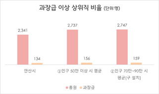 과장급 이상 상위직 비율(2025년 6월말 기준).jpg