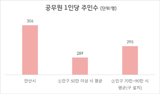 공무원 1인당 주민수(2025년 6월말 기준).jpg