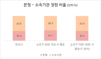 본청-소속기관 정원 비율(2025년 6월말 기준).jpg