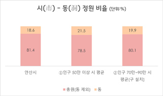시-동 정원 비율(2025년 6월말 기준).jpg
