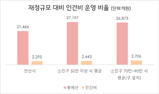 재정규모 대비 인건비 운영 비율(2025년 6월말 기준).jpg