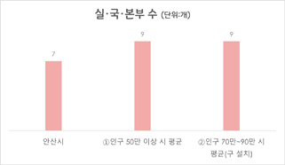 실국본부 수(2025년 6월말 기준).jpg