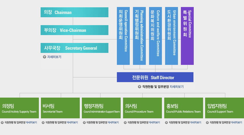 의회기구 - 의장 Chairman, 부의장 Vice-Chairman, 의회운영위원회 Council operation Committee, 기획행정위원회 Planning administration Committee, 문화복지위원회 Culture and welfare Committee, 도시환경위원회 Urban environment Committee, 특별위원회 Special Committee, 사무국장 Secretary General, 전문위원 Staff Director, 의정팀 Council Activity Support Team,비서팀 Secretarial Team, 의사팀 Council Procedure Team, 홍보팀 Council Public Relations Team