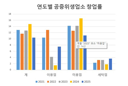 연도별 공중위생업소 창업률