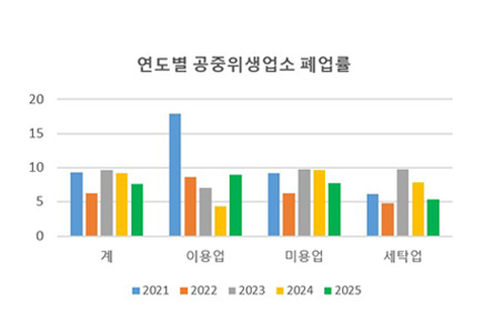 연도별 공중위생업소 폐업률.jpg