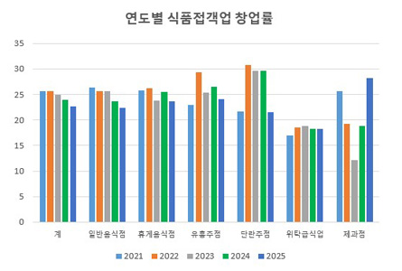 연도별 식품접객업 창업률.jpg
