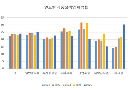 연도별 식품접객업 폐업률