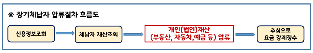 장기체납자 압류절차 흐름도.png