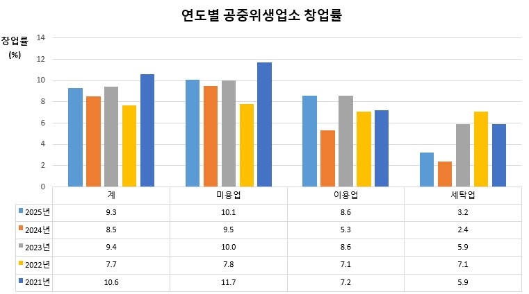 연도별 공중위생업소 창업률