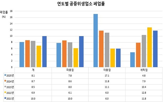 연도별 공중위생업소 폐업률