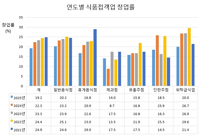 연도별 식품접객업 창업률