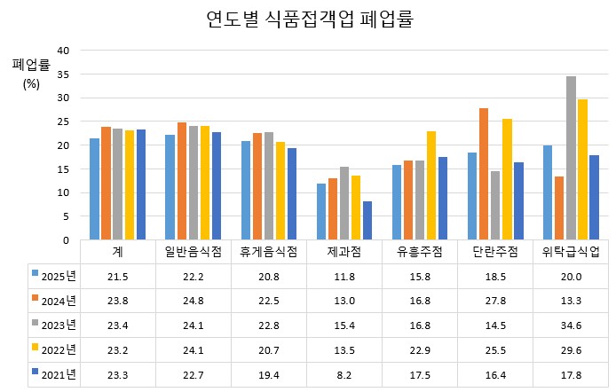 연도별 식품접객업 폐업률