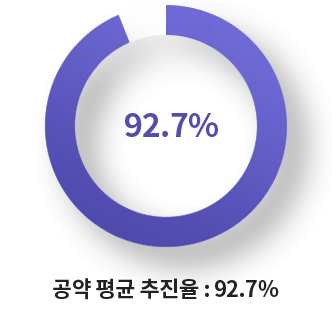 92.7% 공약 평균 추진율 : 92.7%