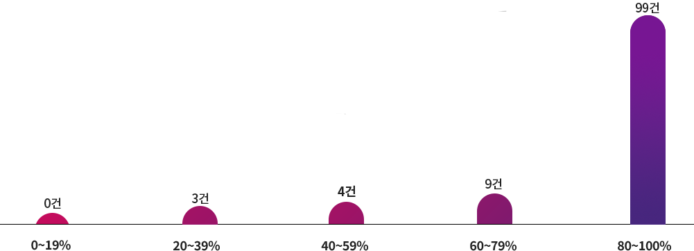 0~19% 0건; 20~39% 3건; 40~59% 4건; 60~79% 9건; 80~100% 99건;