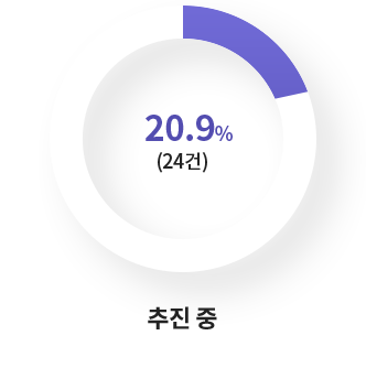 20.9%(24건) 추진중